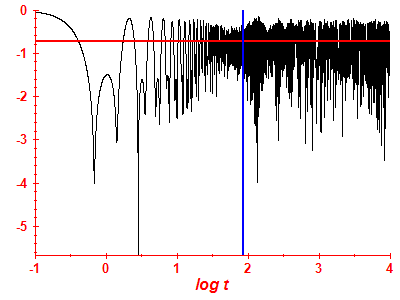 Survival probability log